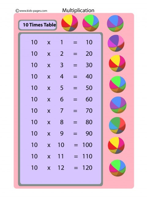 10 Times Table flashcard